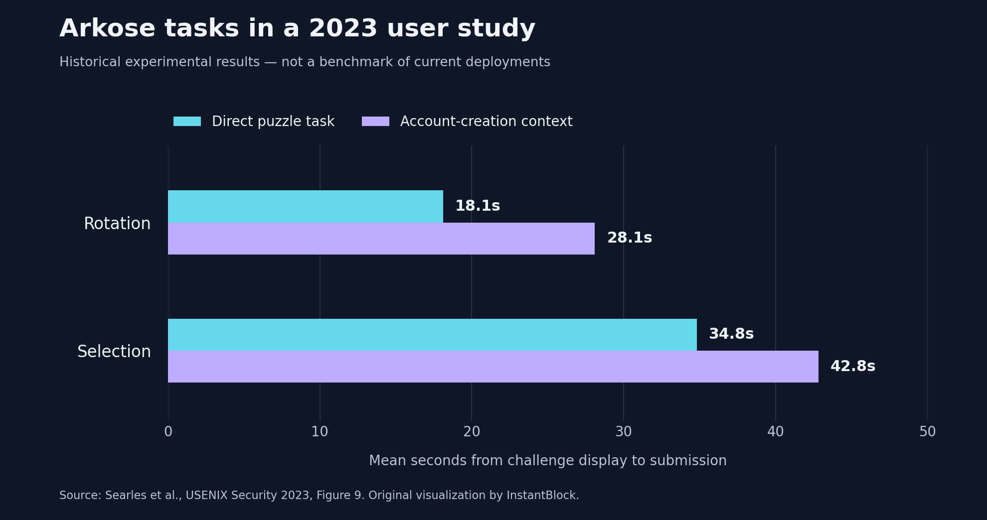 2023 study: rotation means 18.1 and 28.1 seconds; selection means 34.8 and 42.8 seconds, direct versus account registration context.